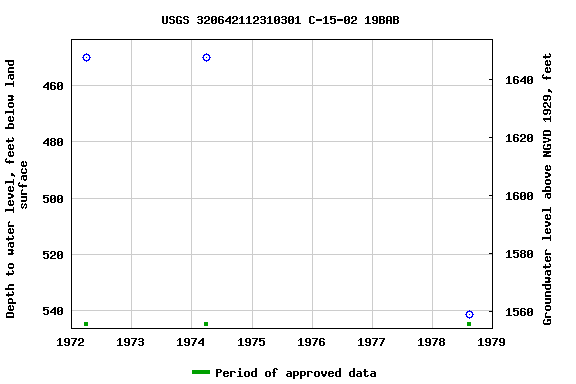 Graph of groundwater level data at USGS 320642112310301 C-15-02 19BAB