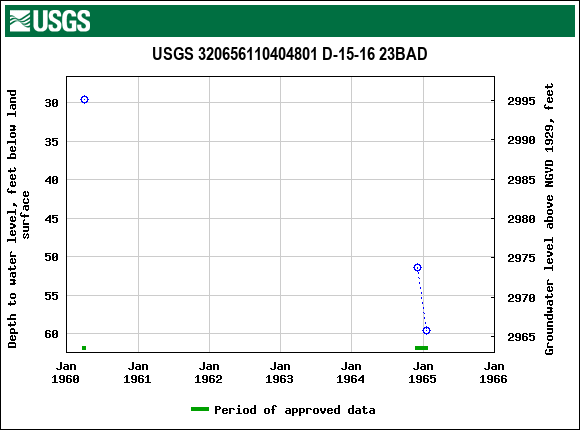 Graph of groundwater level data at USGS 320656110404801 D-15-16 23BAD