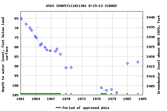 Graph of groundwater level data at USGS 320657111011301 D-15-13 21BAD2