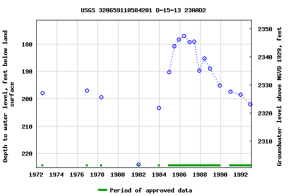 Graph of groundwater level data at USGS 320659110584201 D-15-13 23AAD2