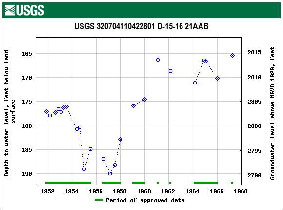 Graph of groundwater level data at USGS 320704110422801 D-15-16 21AAB