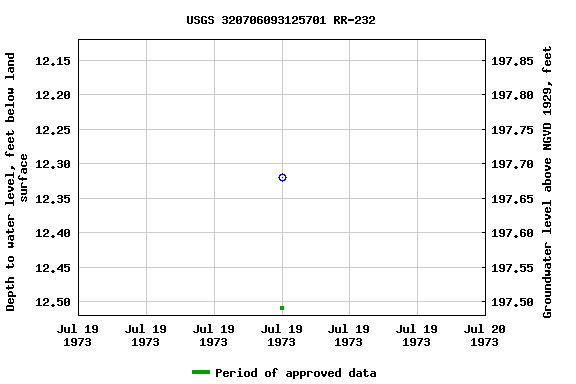 Graph of groundwater level data at USGS 320706093125701 RR-232