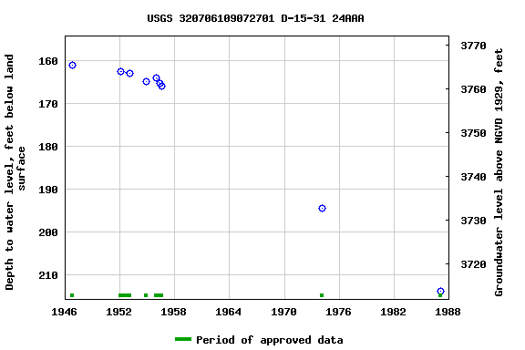 Graph of groundwater level data at USGS 320706109072701 D-15-31 24AAA