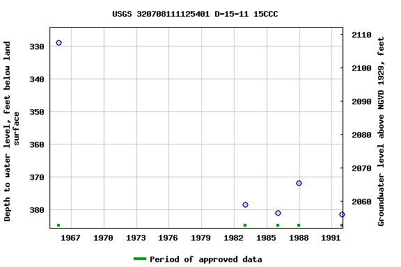 Graph of groundwater level data at USGS 320708111125401 D-15-11 15CCC