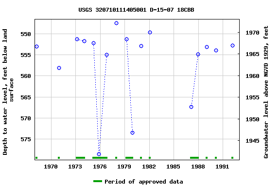 Graph of groundwater level data at USGS 320710111405001 D-15-07 18CBB