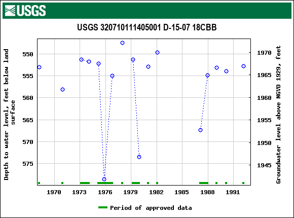 Graph of groundwater level data at USGS 320710111405001 D-15-07 18CBB