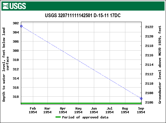 Graph of groundwater level data at USGS 320711111142501 D-15-11 17DC