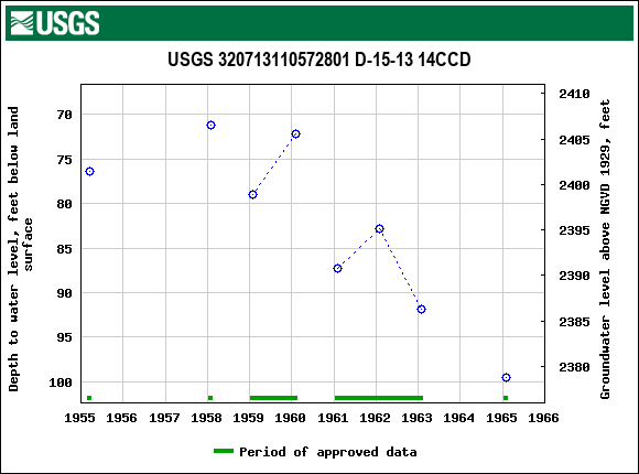 Graph of groundwater level data at USGS 320713110572801 D-15-13 14CCD
