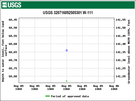 Graph of groundwater level data at USGS 320716092505301 W-111