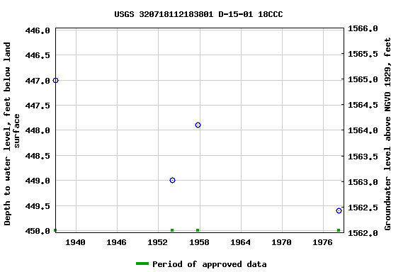 Graph of groundwater level data at USGS 320718112183801 D-15-01 18CCC