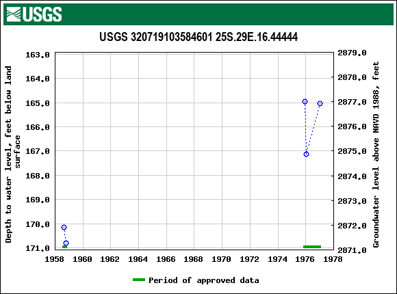 Graph of groundwater level data at USGS 320719103584601 25S.29E.16.44444