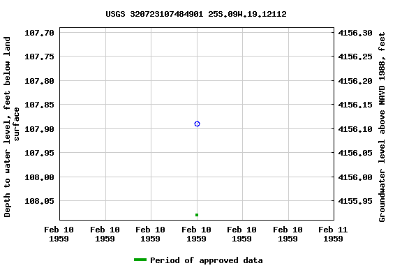 Graph of groundwater level data at USGS 320723107484901 25S.09W.19.12112