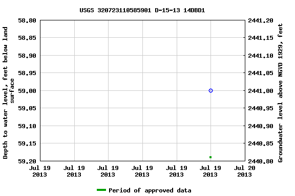 Graph of groundwater level data at USGS 320723110585901 D-15-13 14DBD1