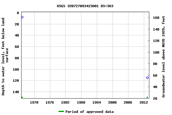 Graph of groundwater level data at USGS 320727093415801 DS-363