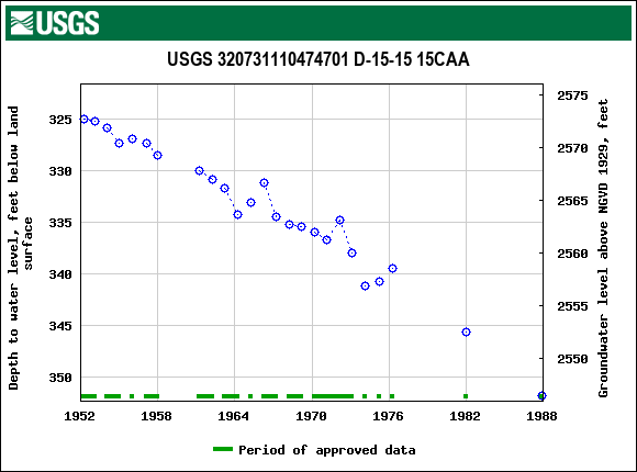 Graph of groundwater level data at USGS 320731110474701 D-15-15 15CAA