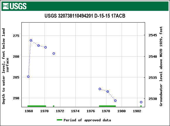 Graph of groundwater level data at USGS 320738110494201 D-15-15 17ACB