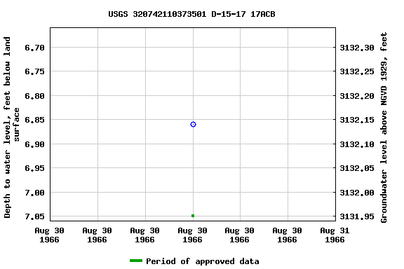 Graph of groundwater level data at USGS 320742110373501 D-15-17 17ACB