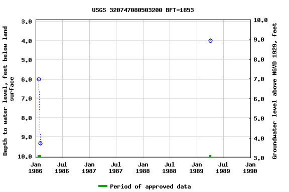 Graph of groundwater level data at USGS 320747080503200 BFT-1853