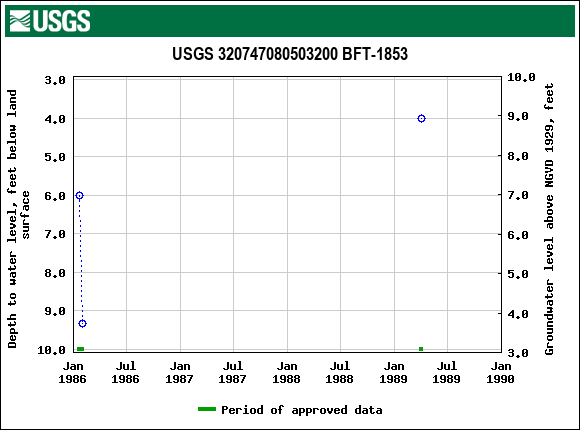Graph of groundwater level data at USGS 320747080503200 BFT-1853