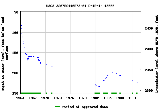Graph of groundwater level data at USGS 320759110573401 D-15-14 18BBB