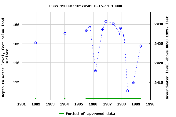 Graph of groundwater level data at USGS 320801110574501 D-15-13 13AAB