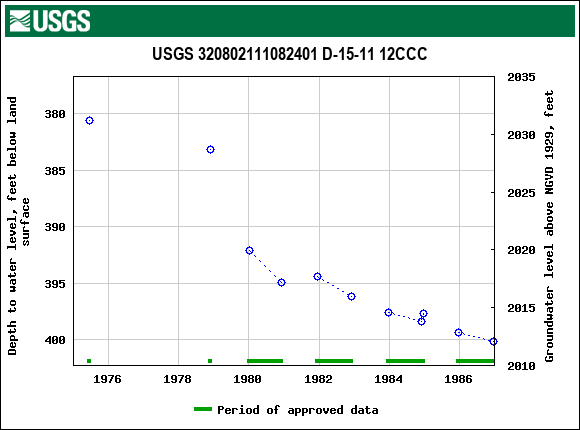 Graph of groundwater level data at USGS 320802111082401 D-15-11 12CCC