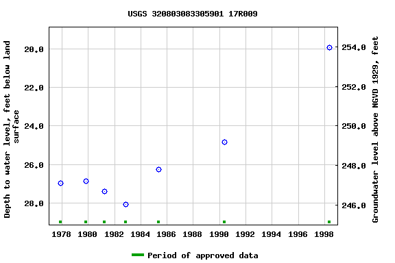 Graph of groundwater level data at USGS 320803083305901 17R009