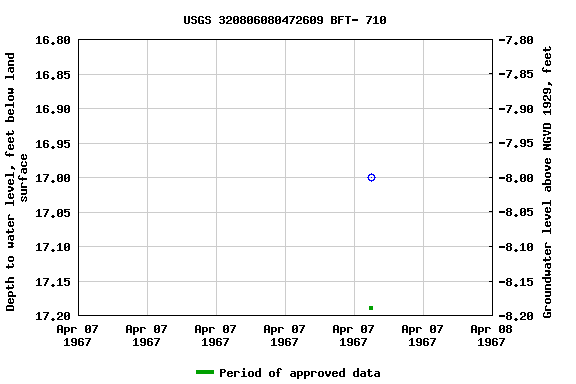 Graph of groundwater level data at USGS 320806080472609 BFT- 710