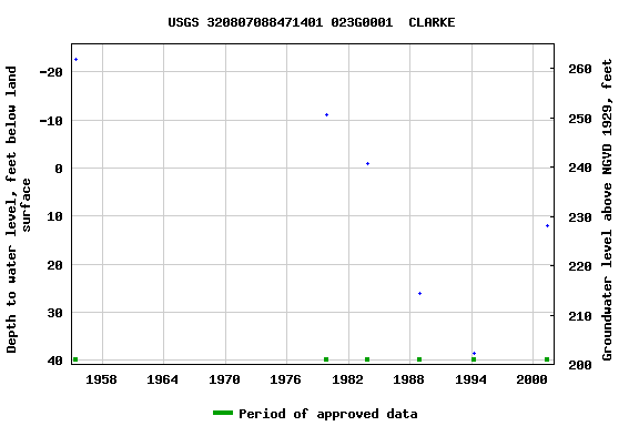 Graph of groundwater level data at USGS 320807088471401 023G0001  CLARKE