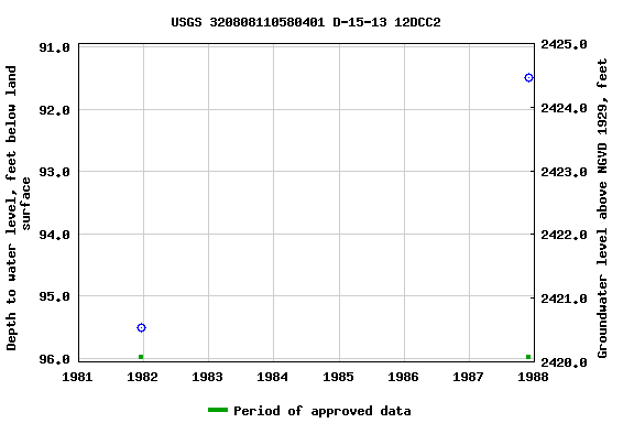 Graph of groundwater level data at USGS 320808110580401 D-15-13 12DCC2