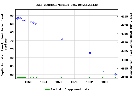 Graph of groundwater level data at USGS 320812107531101 25S.10W.16.11132