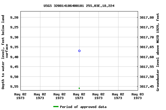 Graph of groundwater level data at USGS 320814106400101 25S.03E.18.224