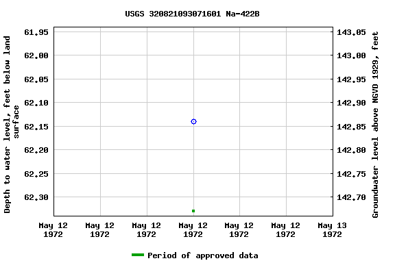 Graph of groundwater level data at USGS 320821093071601 Na-422B