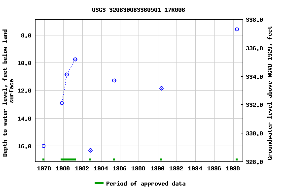 Graph of groundwater level data at USGS 320830083360501 17R006