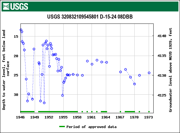 Graph of groundwater level data at USGS 320832109545801 D-15-24 08DBB