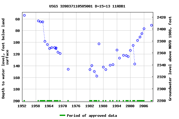 Graph of groundwater level data at USGS 320837110585001 D-15-13 11ADB1