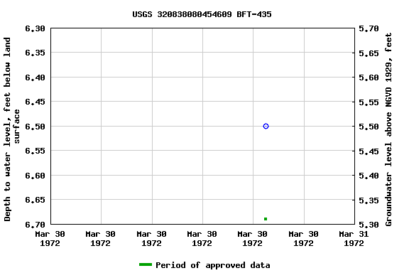 Graph of groundwater level data at USGS 320838080454609 BFT-435