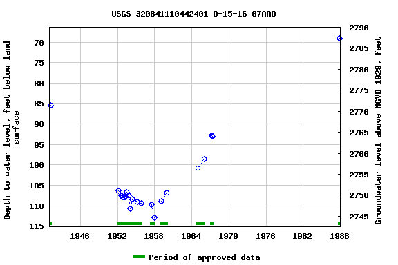 Graph of groundwater level data at USGS 320841110442401 D-15-16 07AAD