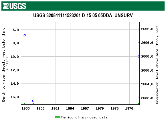 Graph of groundwater level data at USGS 320841111523201 D-15-05 05DDA  UNSURV