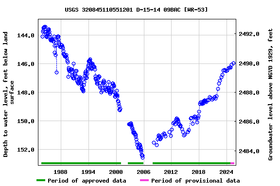 Graph of groundwater level data at USGS 320845110551201 D-15-14 09BAC [WR-53]