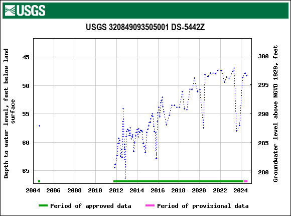 Graph of groundwater level data at USGS 320849093505001 DS-5442Z