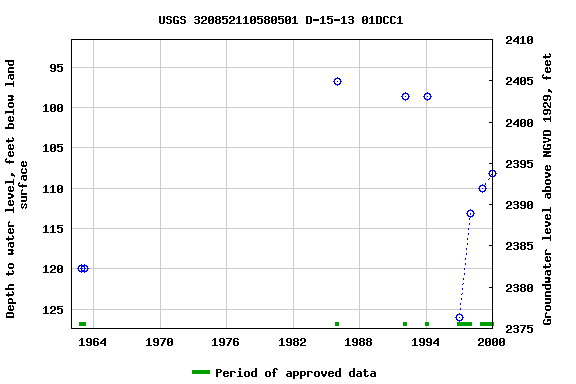 Graph of groundwater level data at USGS 320852110580501 D-15-13 01DCC1