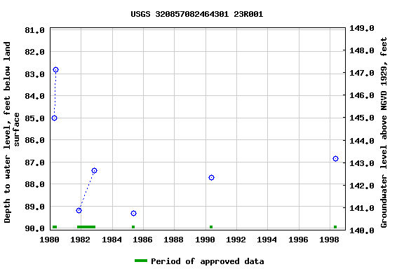 Graph of groundwater level data at USGS 320857082464301 23R001