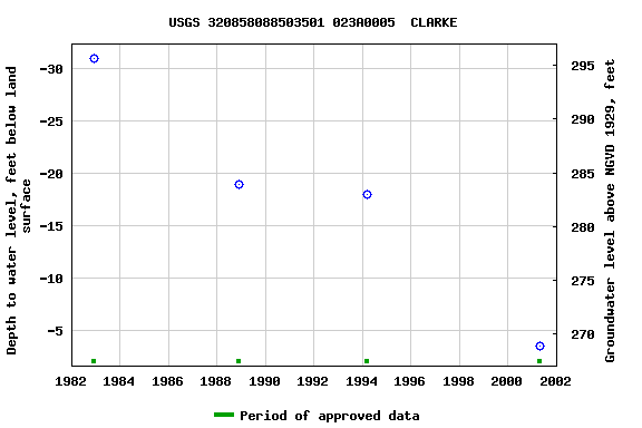 Graph of groundwater level data at USGS 320858088503501 023A0005  CLARKE