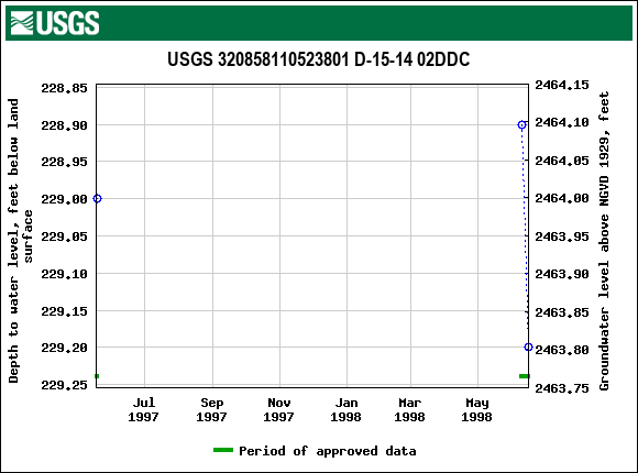 Graph of groundwater level data at USGS 320858110523801 D-15-14 02DDC