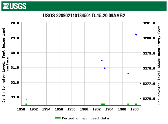 Graph of groundwater level data at USGS 320902110184501 D-15-20 09AAB2