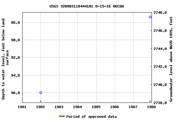 Graph of groundwater level data at USGS 320903110444101 D-15-16 06CDA