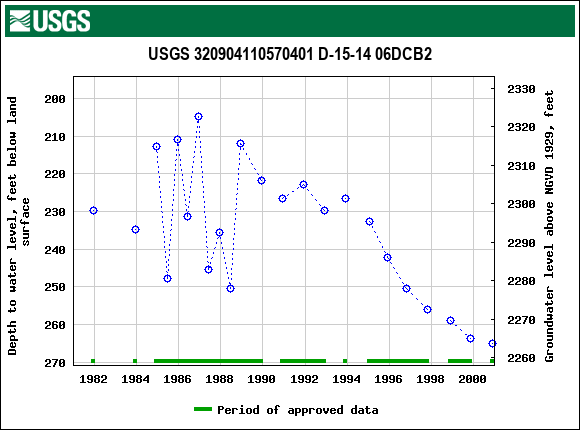 Graph of groundwater level data at USGS 320904110570401 D-15-14 06DCB2