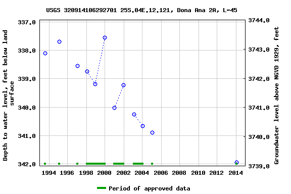 Graph of groundwater level data at USGS 320914106292701 25S.04E.12.121, Dona Ana 2A, L-45