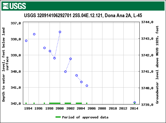 Graph of groundwater level data at USGS 320914106292701 25S.04E.12.121, Dona Ana 2A, L-45